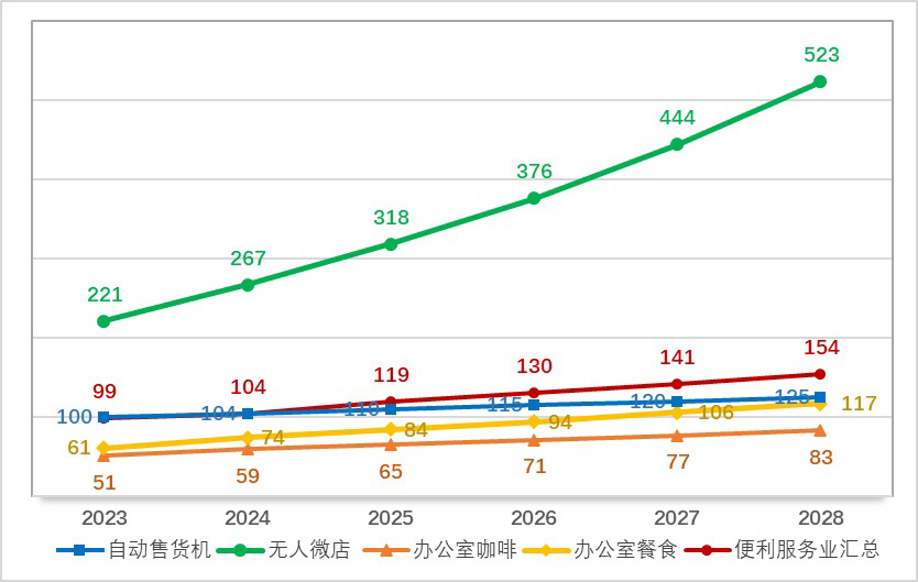 美国便利服务业市值预测