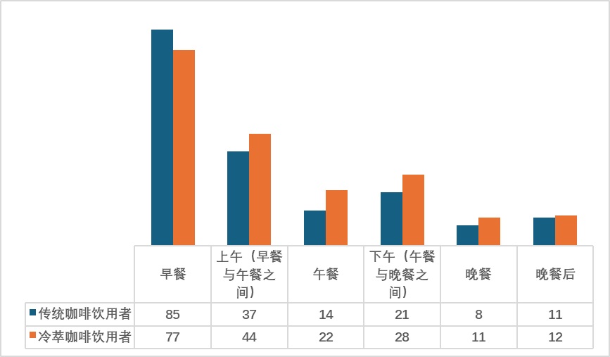 美国咖啡消费对比图